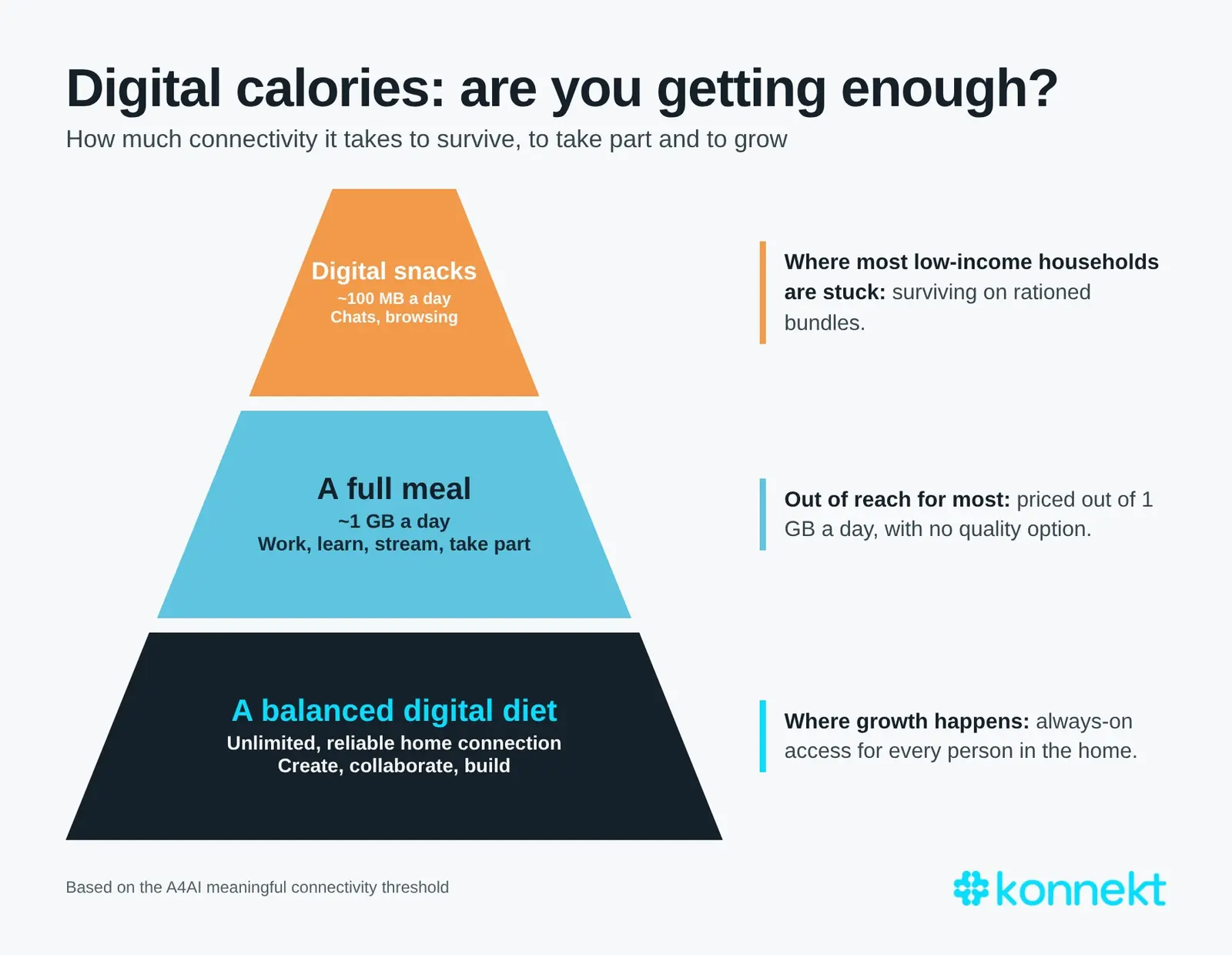 The digital calories pyramid: from digital snacks to a balanced digital diet.