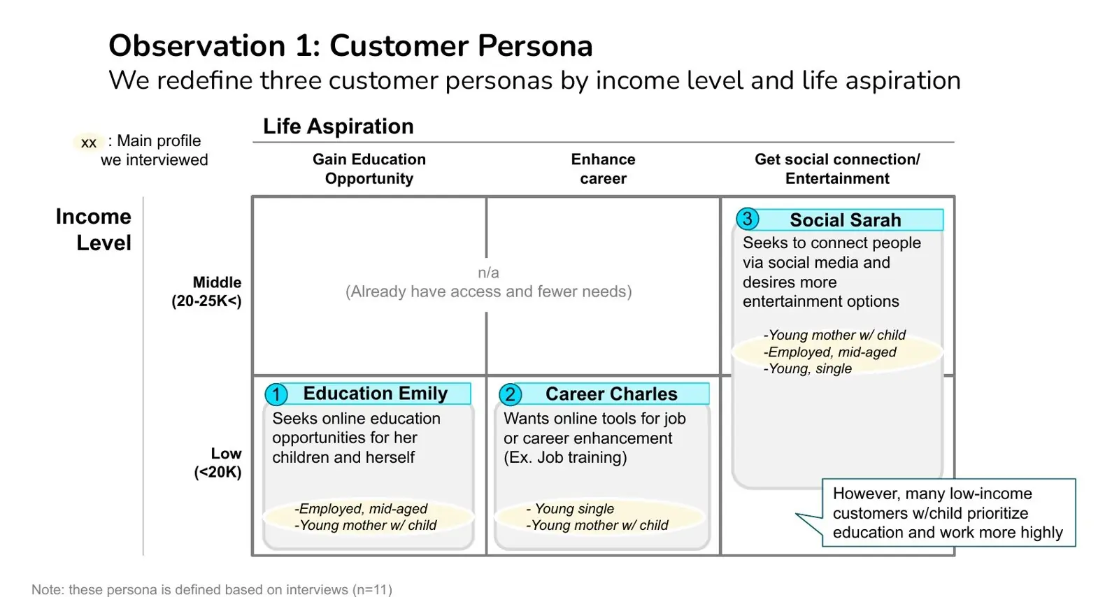 From the HBS team’s final presentation: the three personas, mapped by what they aspire to.