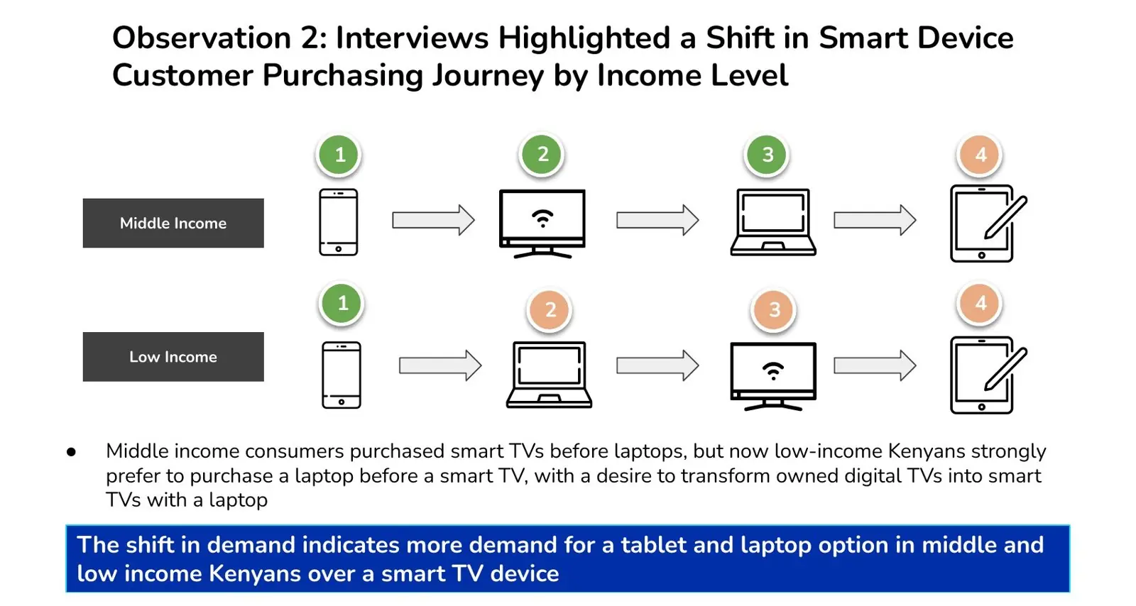 From the HBS team’s final presentation: the shift in the order households buy devices.