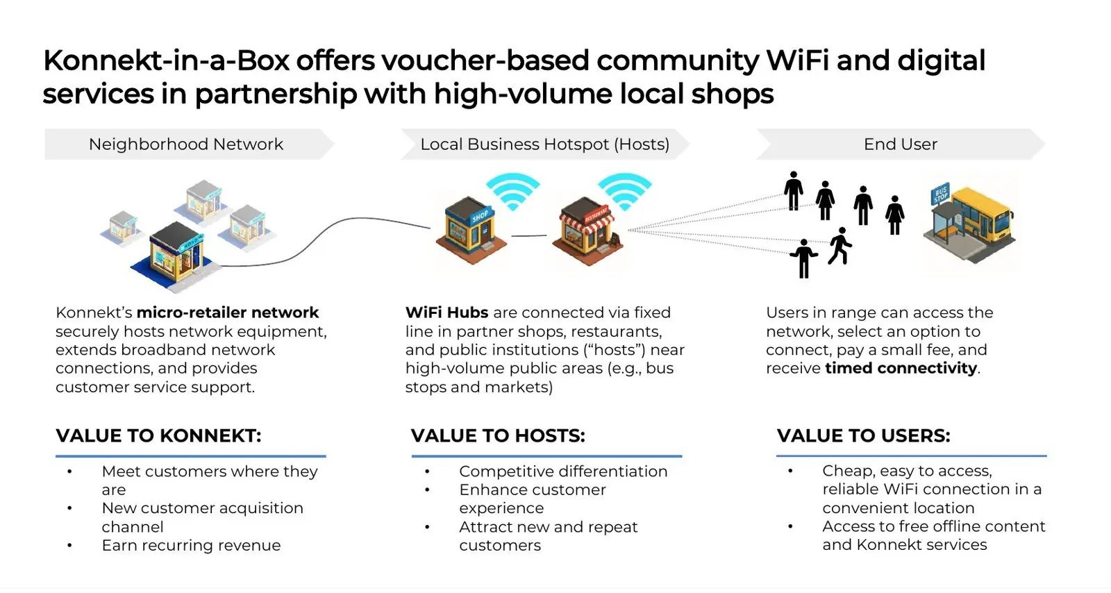 From the HBS team’s final presentation: how konnekt-in-a-Box works for konnekt, local hosts and users.