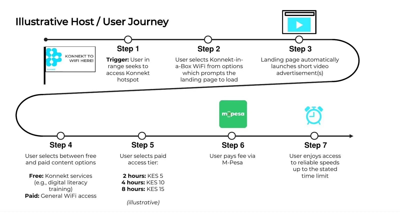 From the HBS team’s final presentation: an illustrative host and user journey, from finding the hotspot to paying by M-Pesa.